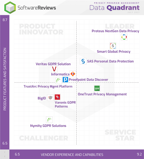 Ranked #1 data privacy software platform by users in SoftwareReviews' Privacy Program Management Data Quadrant