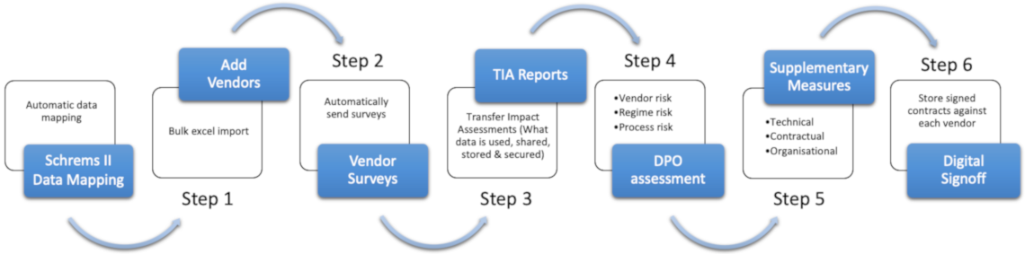 Schrems II software solution